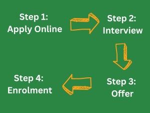 Our 4 step application process graphic